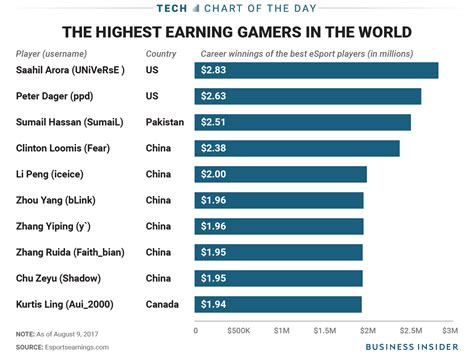 highest paid gamer|Top eSports players by earnings 2024 .